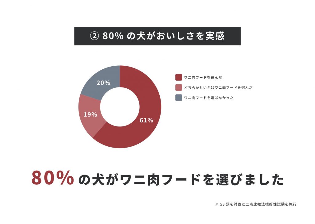 ワニ肉は嗜好性が高く、犬も好きな味です。