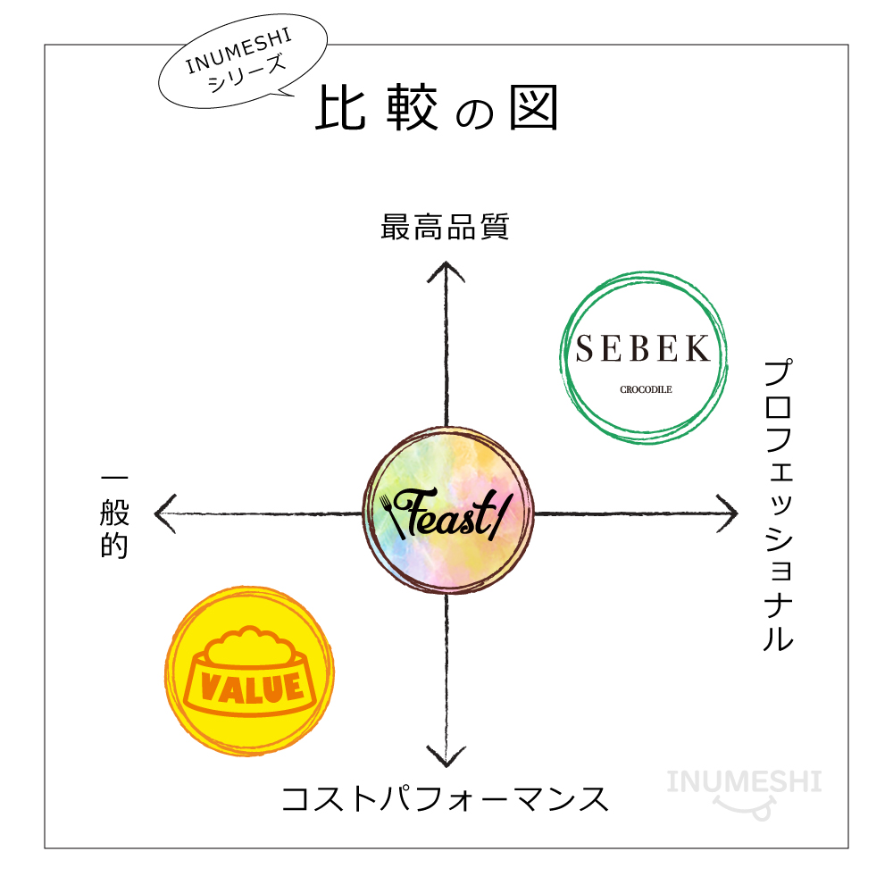 INUMESHIフードの比較