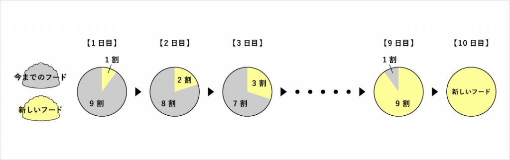 フードの切り替え方